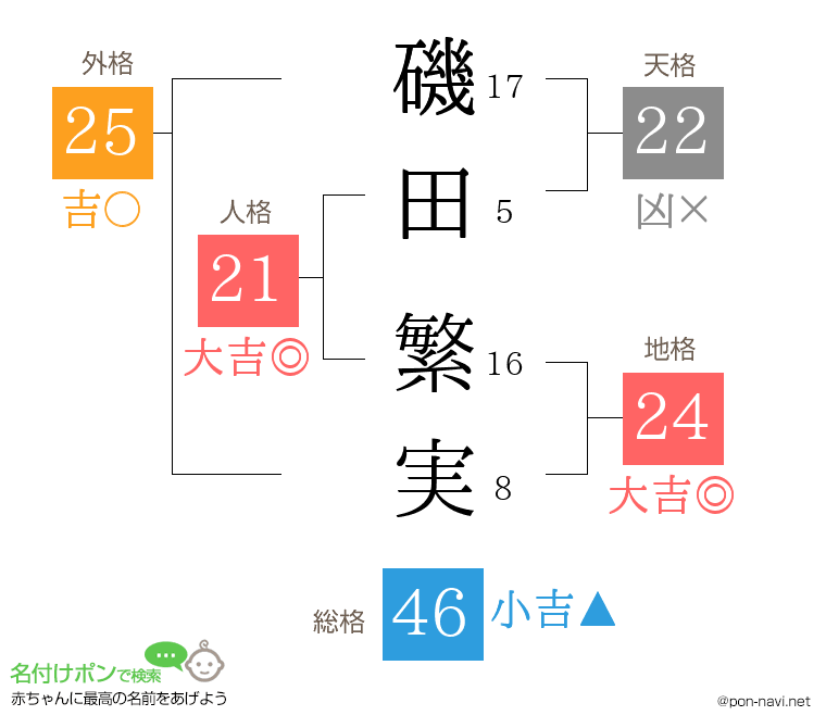磯田 繁実さんの姓名判断結果