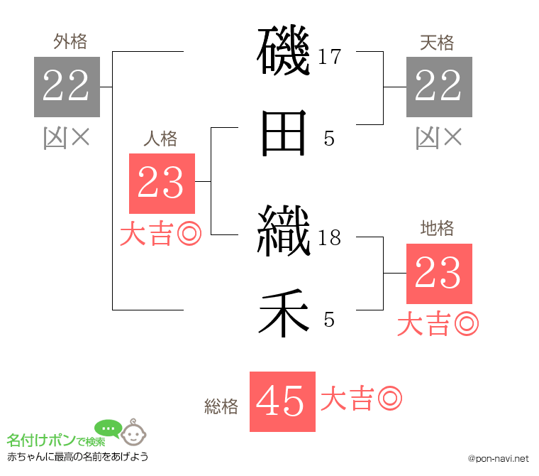 磯田 織禾さんの姓名判断結果