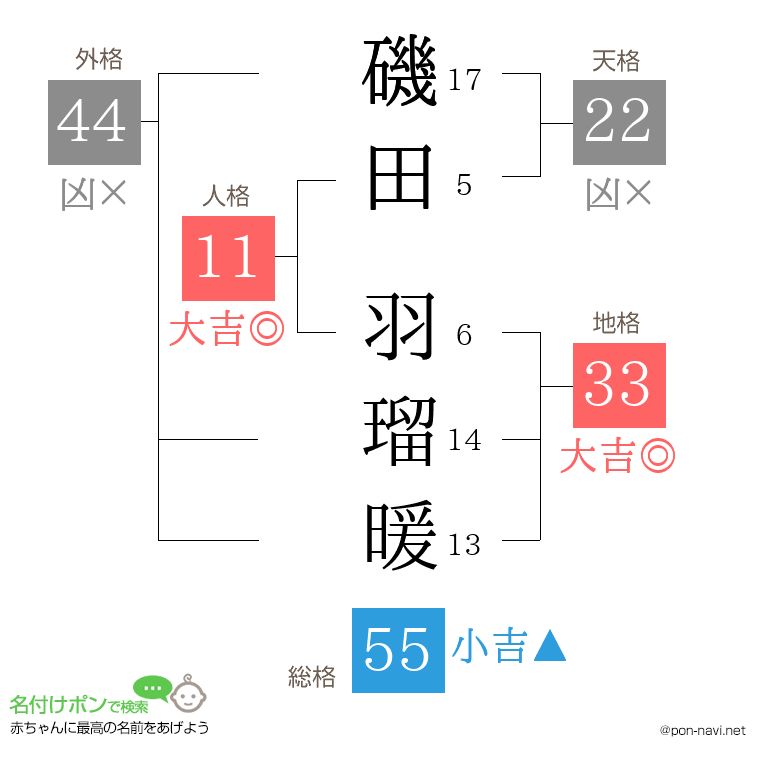 磯田 羽瑠暖さんの姓名判断結果
