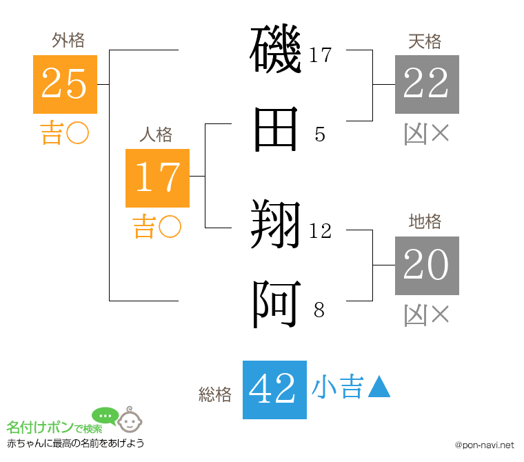磯田 翔阿さんの姓名判断結果