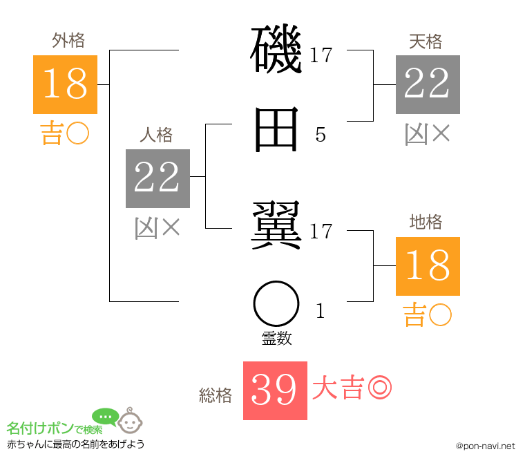 磯田 翼さんの姓名判断結果