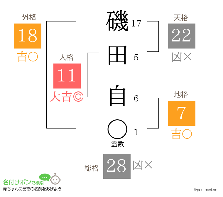 磯田 自さんの姓名判断結果