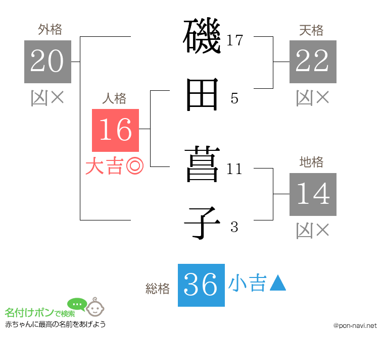 磯田 菖子さんの姓名判断結果