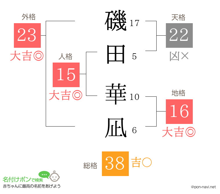 磯田 華凪さんの姓名判断結果