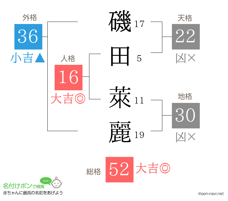 磯田 萊麗さんの姓名判断結果