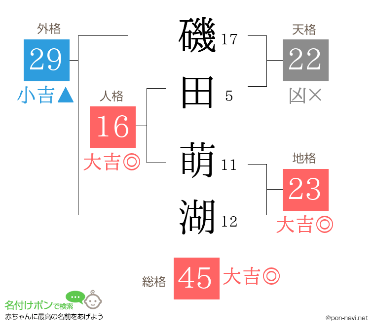 磯田 萌湖さんの姓名判断結果