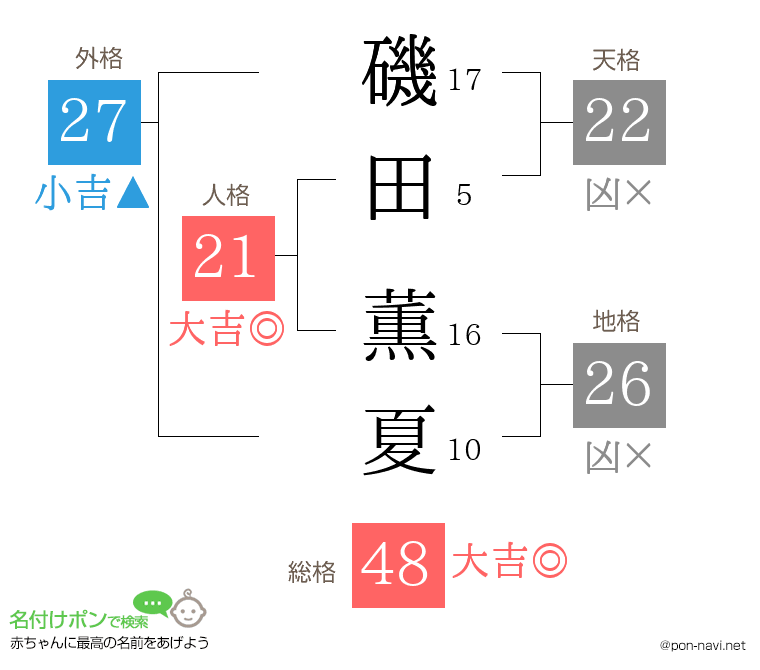 磯田 薫夏さんの姓名判断結果
