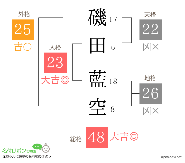 磯田 藍空さんの姓名判断結果