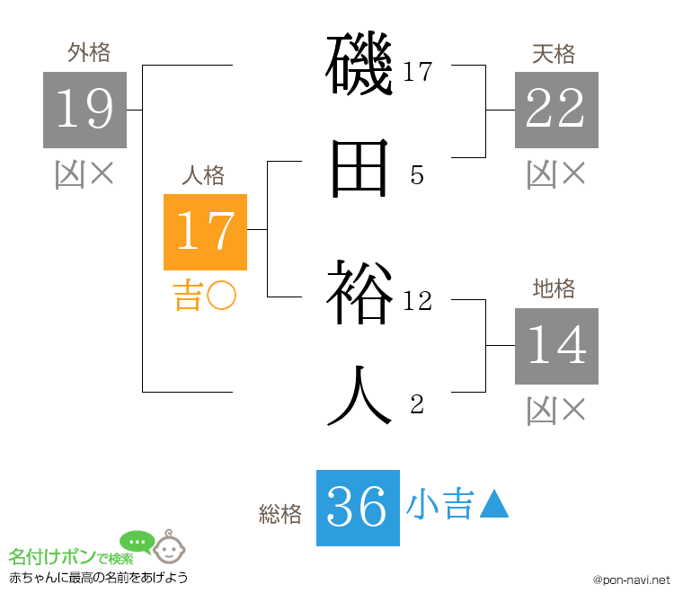 磯田 裕人さんの姓名判断結果