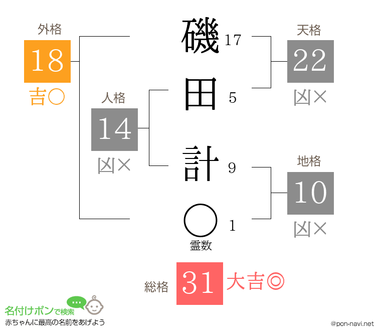 磯田 計さんの姓名判断結果