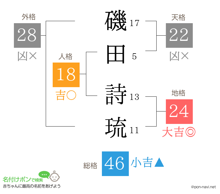 磯田 詩琉さんの姓名判断結果
