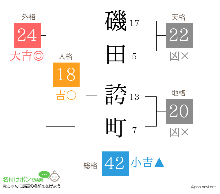 磯田 誇町さんの姓名判断結果