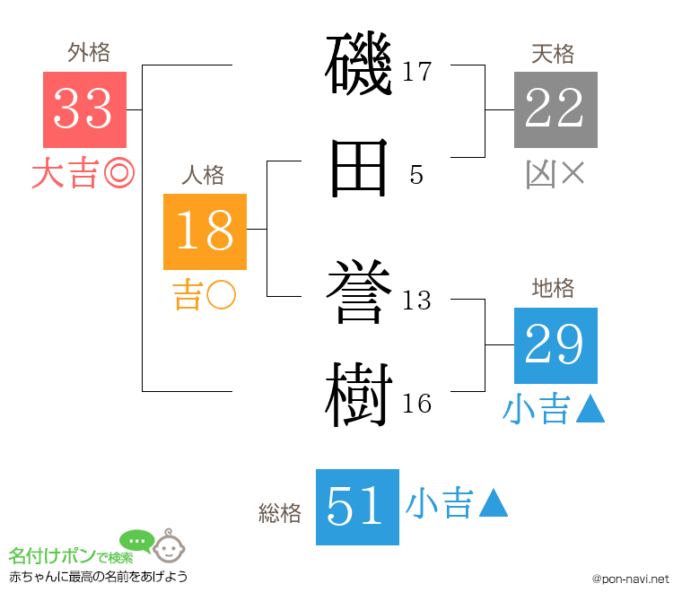 磯田 誉樹さんの姓名判断結果