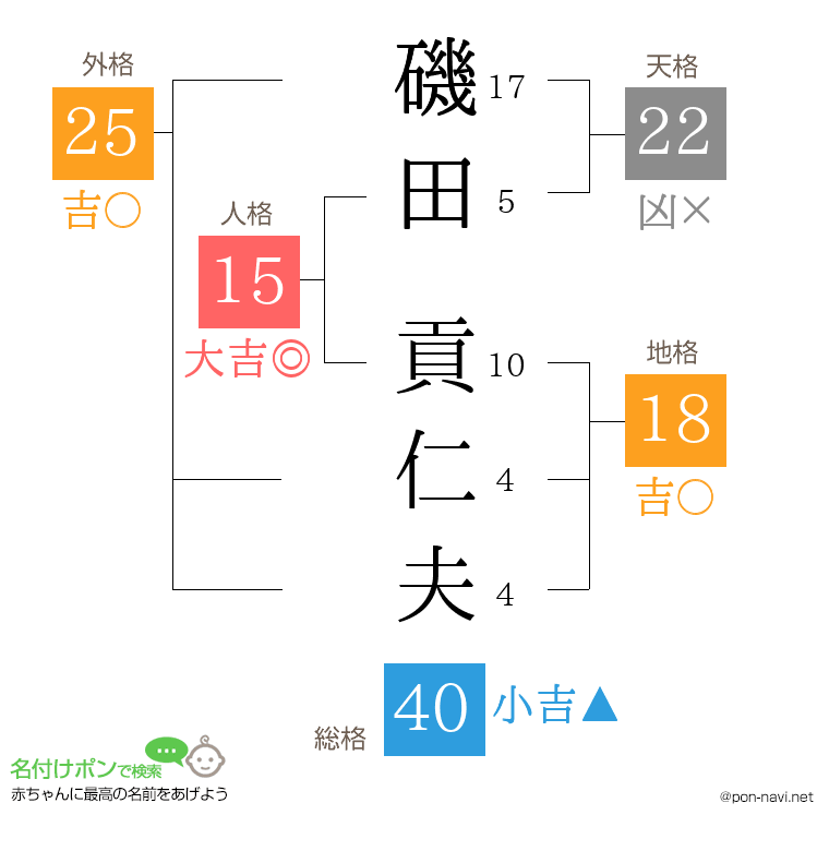 磯田 貢仁夫さんの姓名判断結果