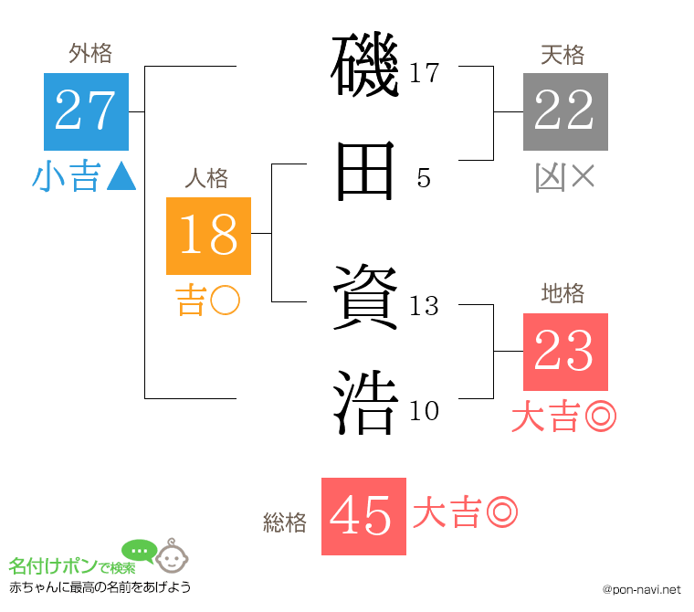 磯田 資浩さんの姓名判断結果