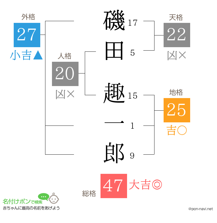 磯田 趣一郎さんの姓名判断結果