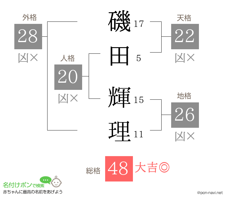 磯田 輝理さんの姓名判断結果