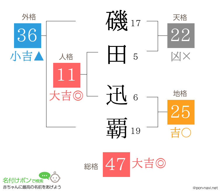 磯田 迅覇さんの姓名判断結果