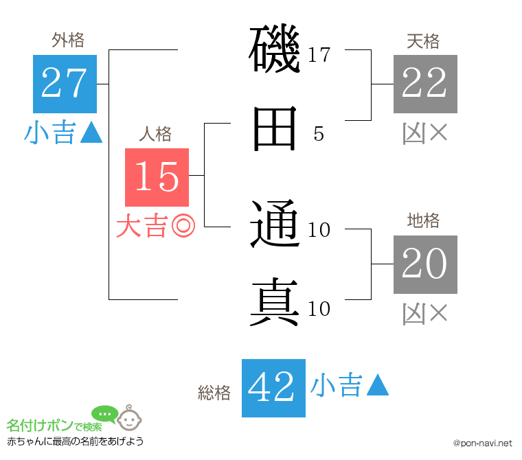 磯田 通真さんの姓名判断結果