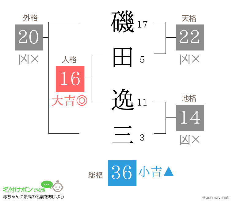 磯田 逸三さんの姓名判断結果