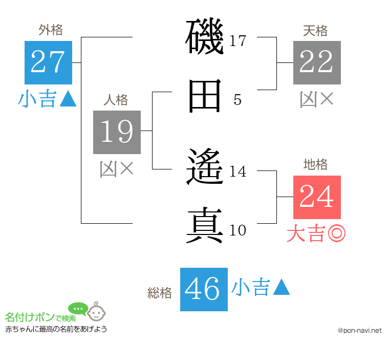 磯田 遙真さんの姓名判断結果