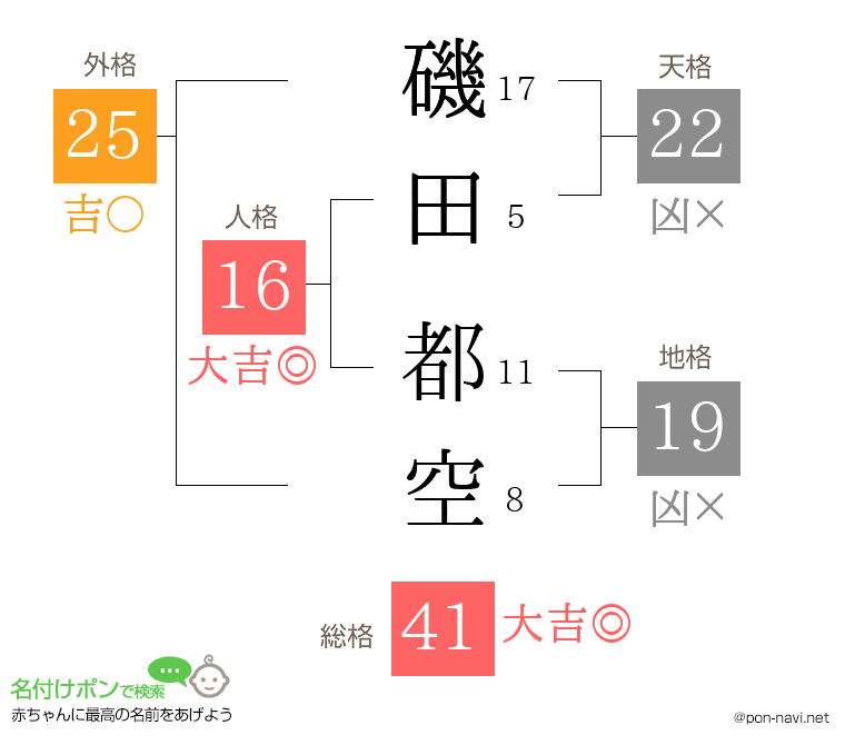 磯田 都空さんの姓名判断結果