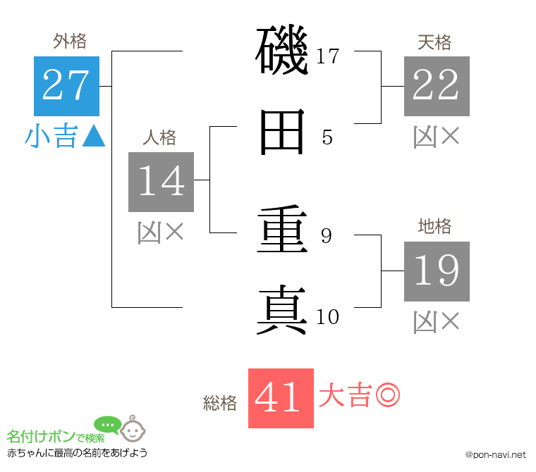 磯田 重真さんの姓名判断結果