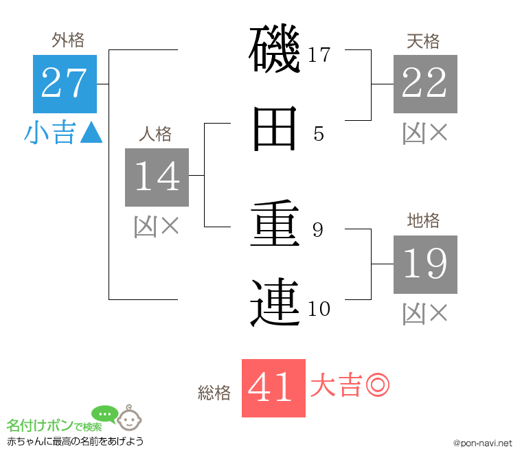 磯田 重連さんの姓名判断結果