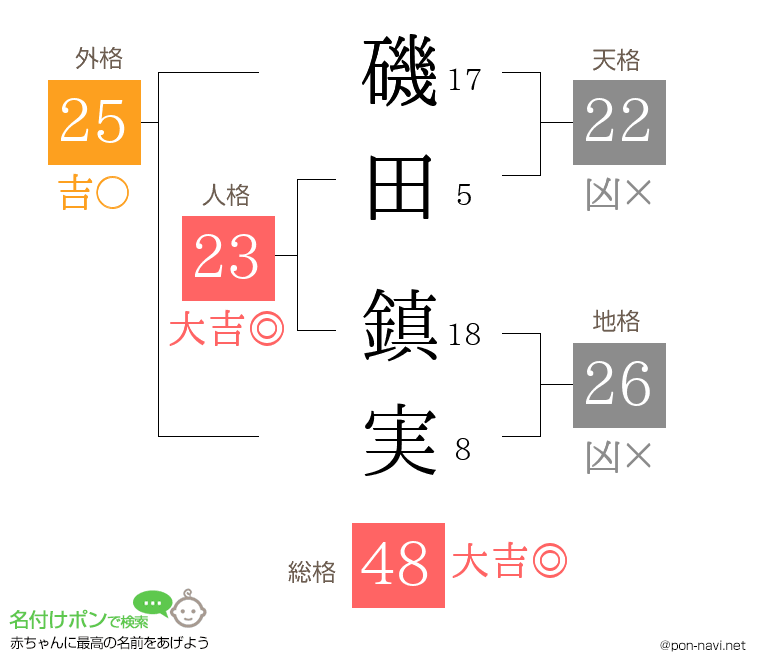 磯田 鎮実さんの姓名判断結果