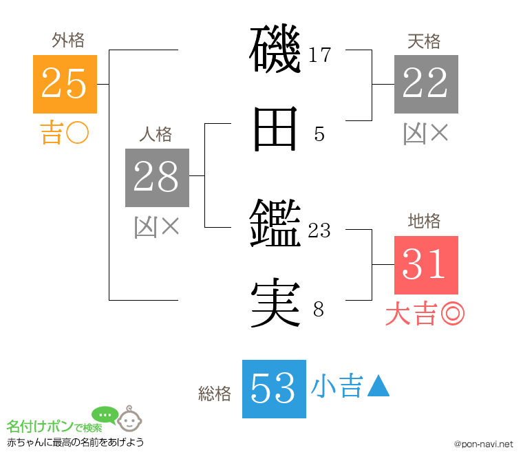 磯田 鑑実さんの姓名判断結果
