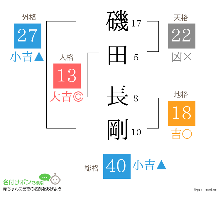 磯田 長剛さんの姓名判断結果