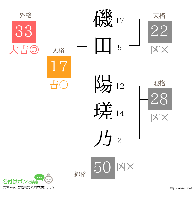 磯田 陽瑳乃さんの姓名判断結果