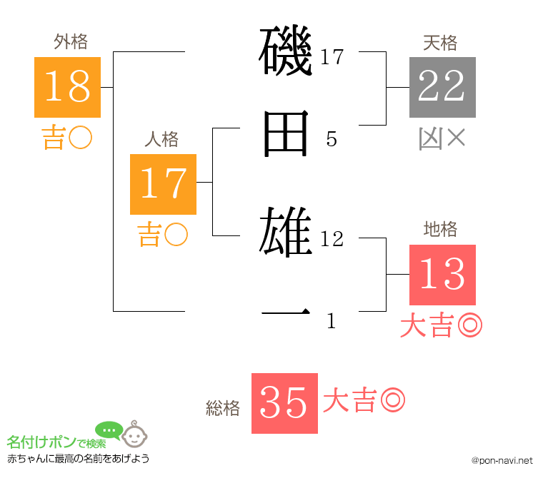 磯田 雄一さんの姓名判断結果