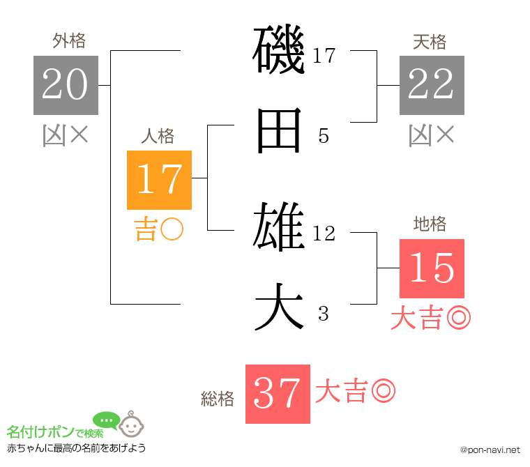 磯田 雄大さんの姓名判断結果