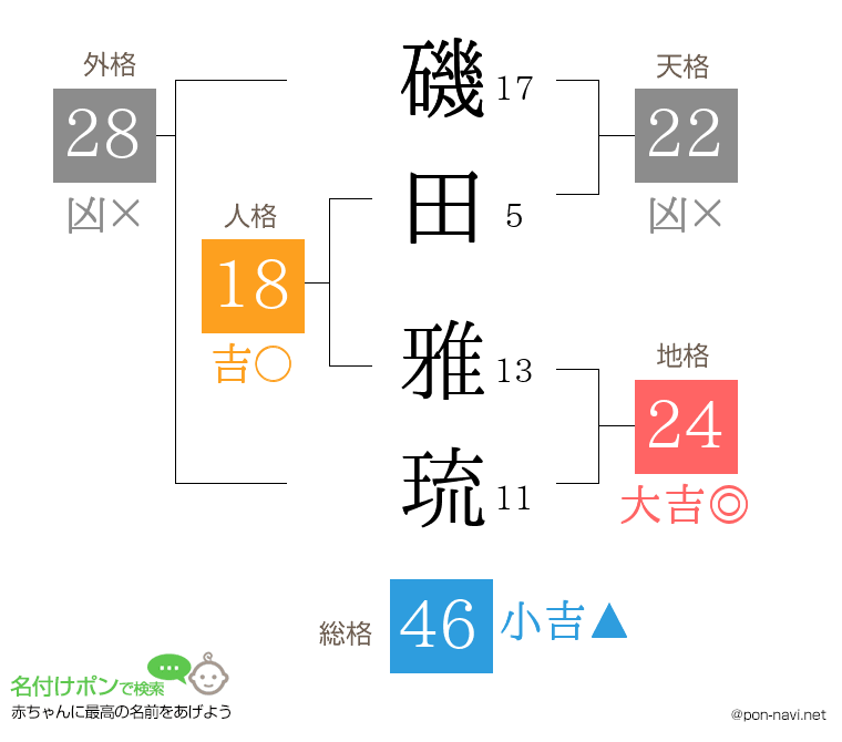 磯田 雅琉さんの姓名判断結果
