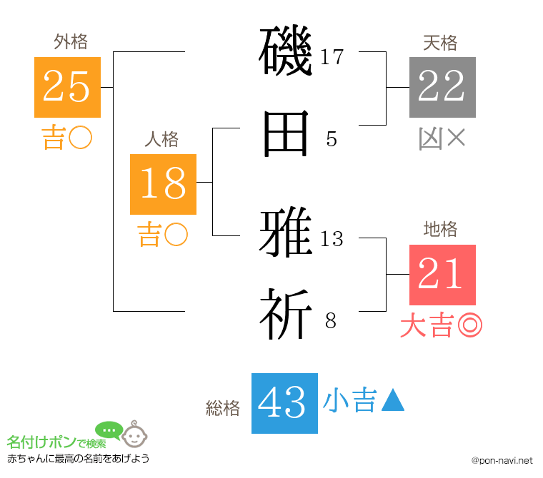 磯田 雅祈さんの姓名判断結果