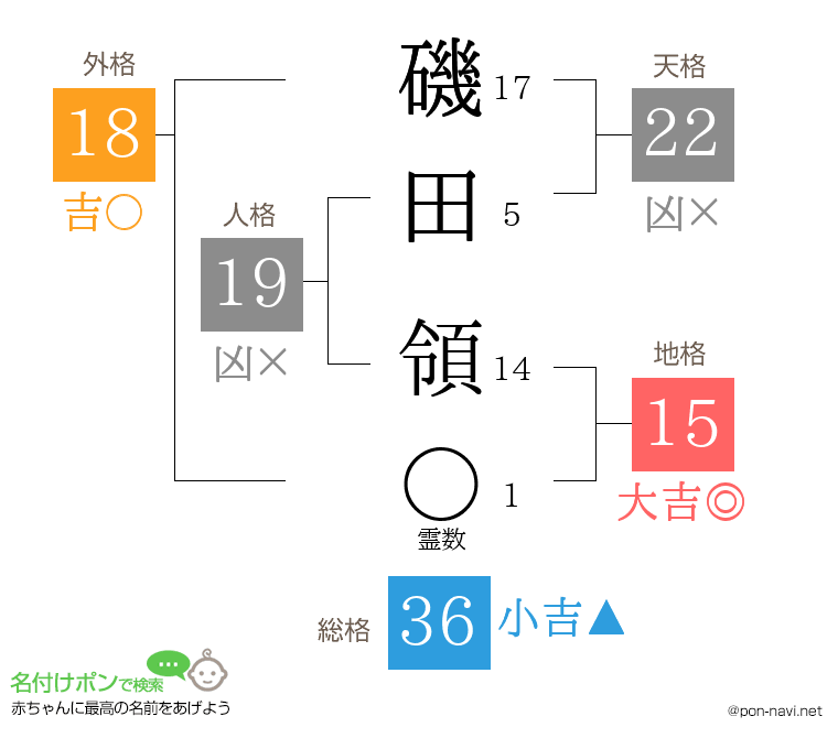 磯田 領さんの姓名判断結果
