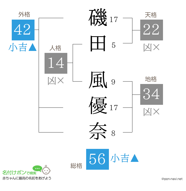 磯田 風優奈さんの姓名判断結果