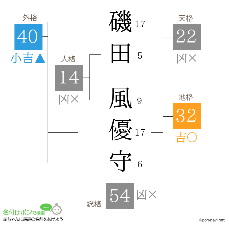 磯田 風優守さんの姓名判断結果