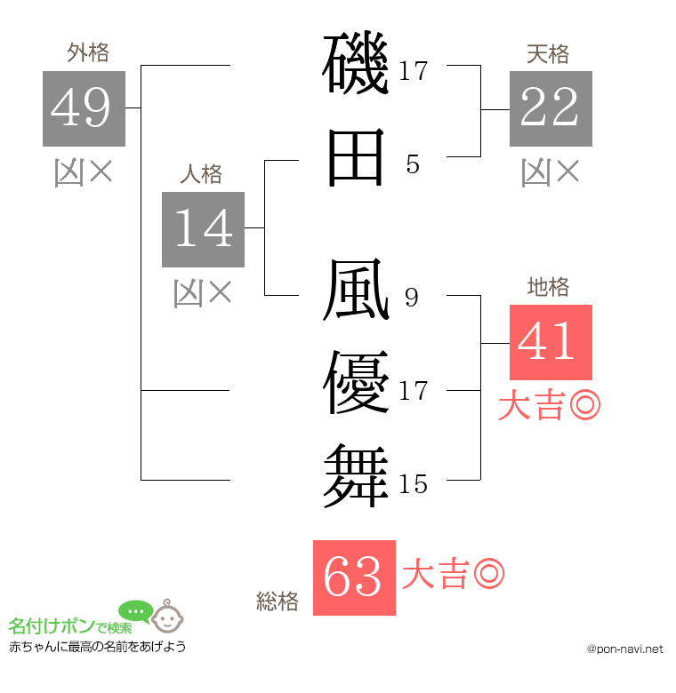 磯田 風優舞さんの姓名判断結果
