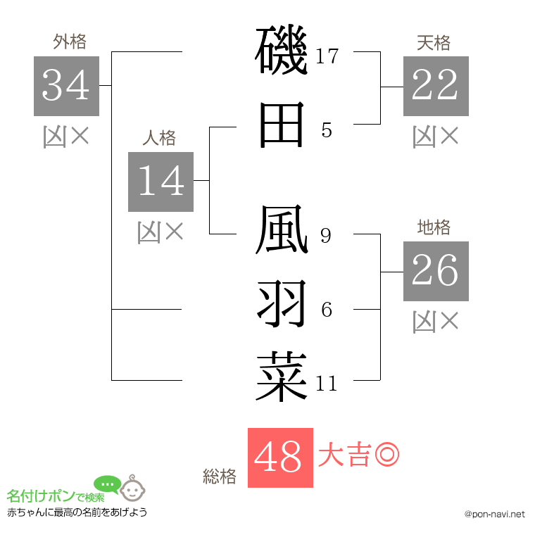 磯田 風羽菜さんの姓名判断結果