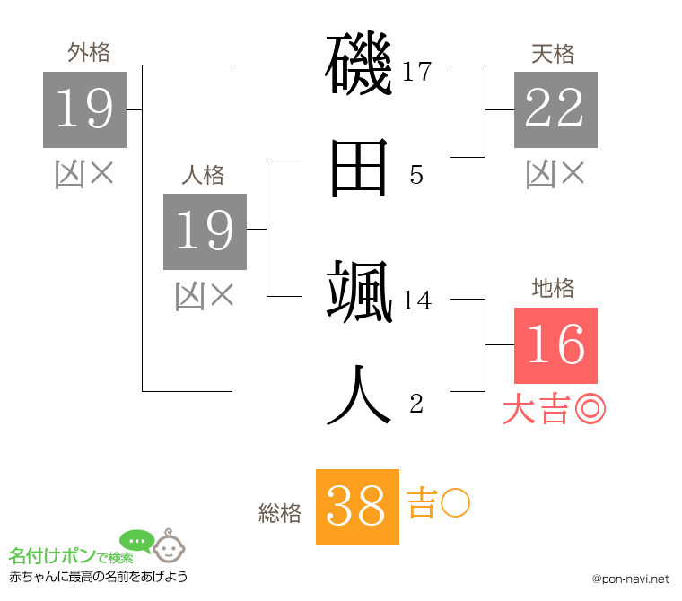 磯田 颯人さんの姓名判断結果