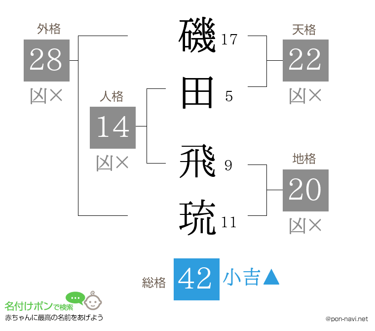 磯田 飛琉さんの姓名判断結果
