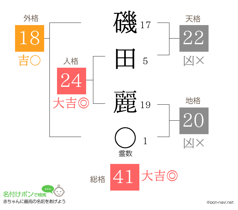 磯田 麗さんの姓名判断結果