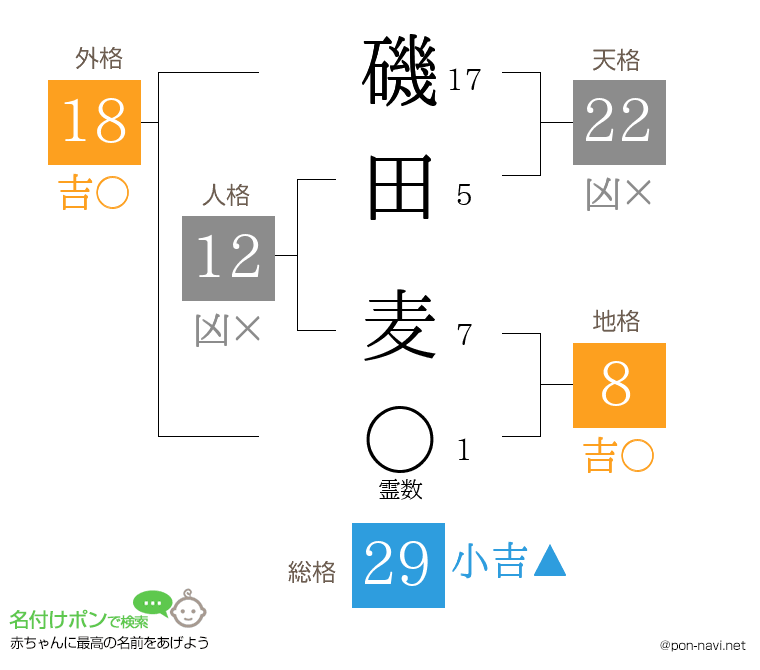 磯田 麦さんの姓名判断結果