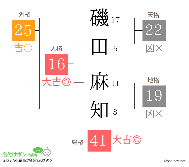 磯田 麻知さんの姓名判断結果
