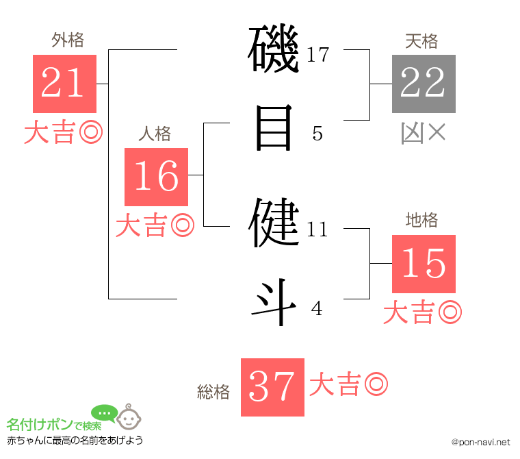 磯目 健斗さんの姓名判断結果
