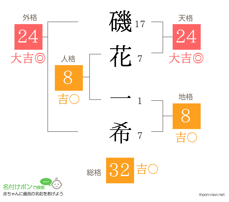 磯花 一希さんの姓名判断結果