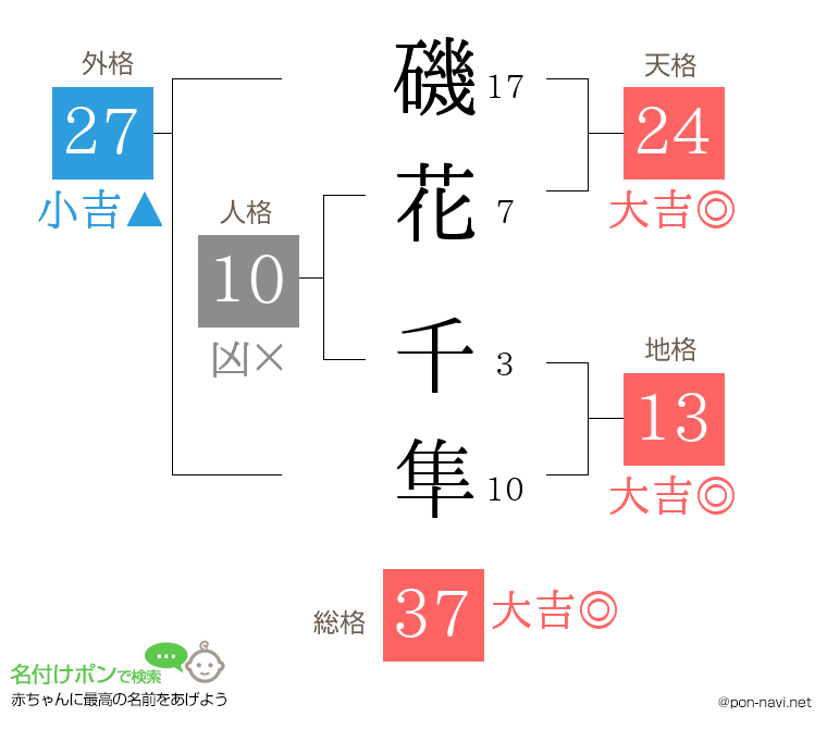 磯花 千隼さんの姓名判断結果