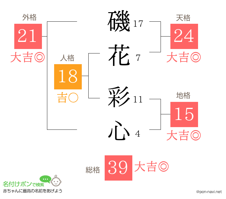 磯花 彩心さんの姓名判断結果